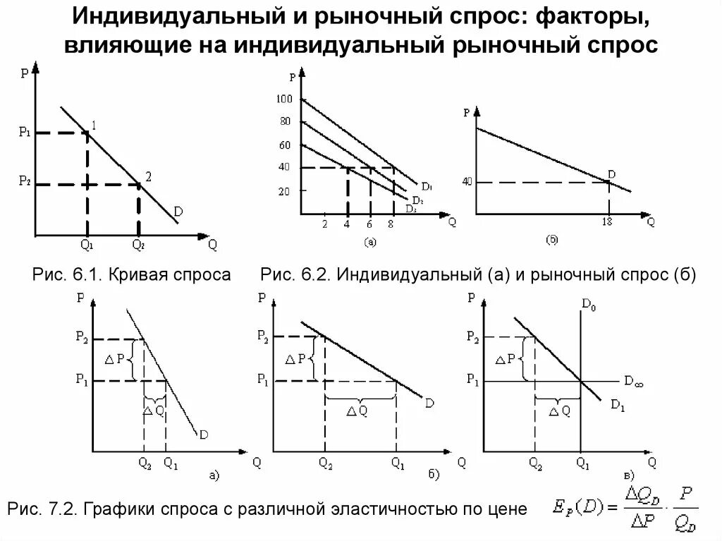Определите рыночный спрос на данный товар. Функция рыночного спроса и индивидуального спроса. индивидуальный и рыночный спрос графики. построение функции рыночного спроса. кривая индивидуального спроса на фактор.