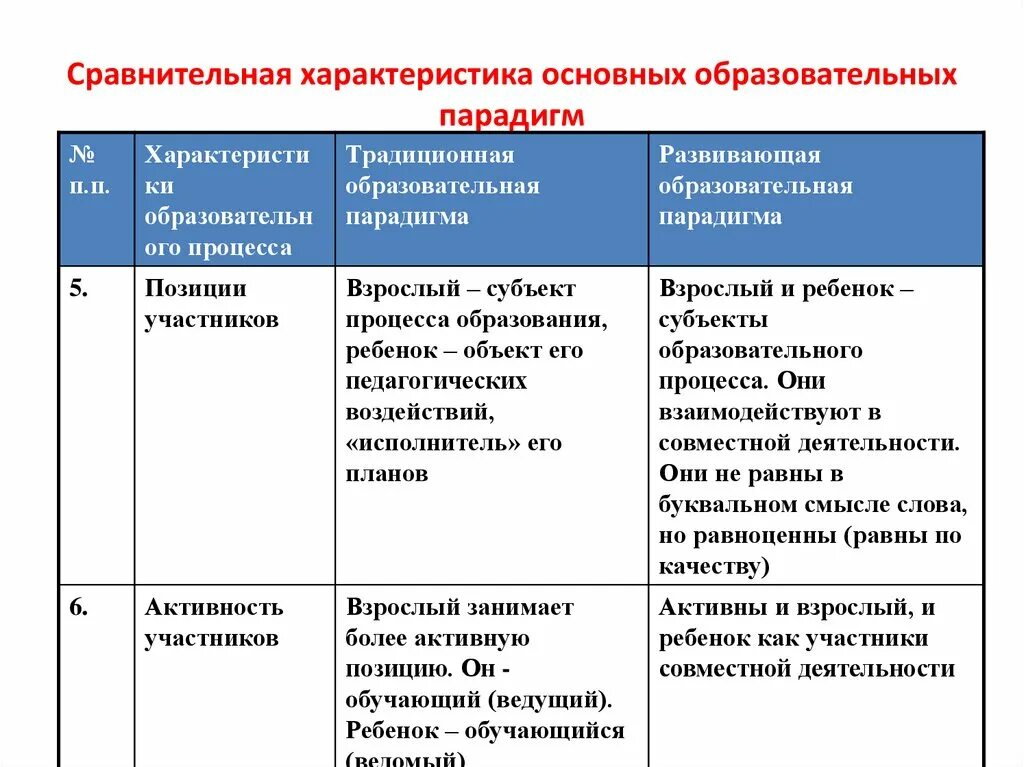 Охарактеризуйте образование рф. Современные образовательные парадигмы. Современная парадигма образования. Современные парадигмы образования таблица. Сравнительный анализ различных видов обучения.