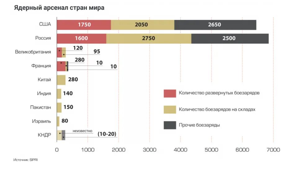 Ядерные запасы стран. Ядерный Арсенал стран. Ядерный Арсенал в мире. Ядерный потенциал стран. Ядерный потенциал США.