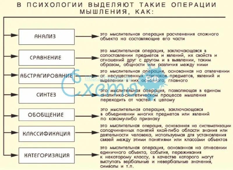 1 мыслительные операции. Операции мышления. Перечислите операции мышления:. Операции мышления.психология. Классификация мыслительных операций.