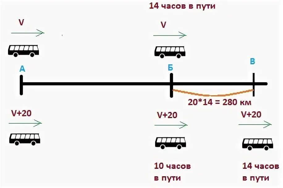Скорость на машине схема. Схема скорость автобус. Задачи на скорость движения 5 класс. Схема скорость автобус. Задача про автобусы и велосипеды из метро.