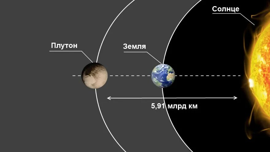 Сколько лететь от земли до солнца. Противостояние планет марс сатурн земля. расстояние от земли до венеры. расстояние от солнца до юпитера. юпитер удаленность от солнца.