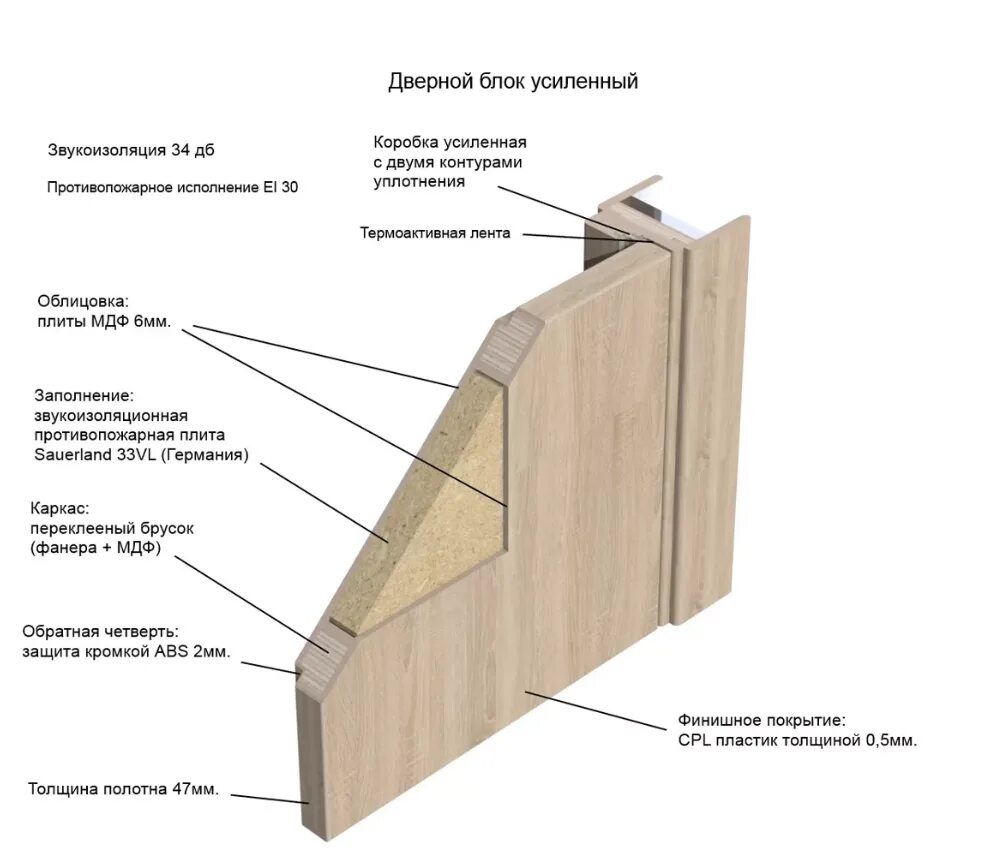 Деревянная противопожарная дверь ei 30. Дверь звукоизоляционная межкомнатная 60 ДБ. Каркасно щитовая дверь вид сбоку. Деревянная противопожарная дверь ei 30 разрез.