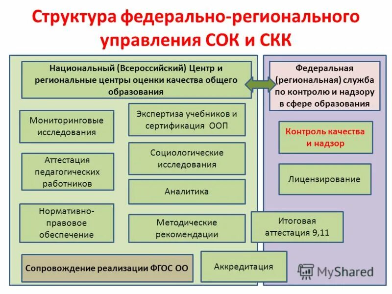 Структура центра управления. Органы управления образованием. органы управления на федеральном уровне. структура управления сферы образования. региональный уровень управления.