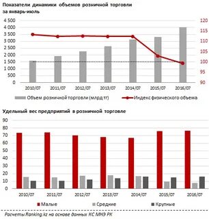 Объем розничной торговли
