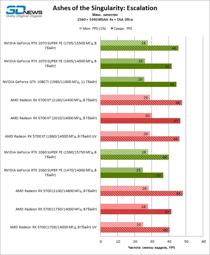 Rx 5700 xt 3060. RTX 2060 super энергопотребление. RTX 2060 super vs RX 5700 XT. RX 5700xt vs 2060 super. Разгон RX 5700 XT.