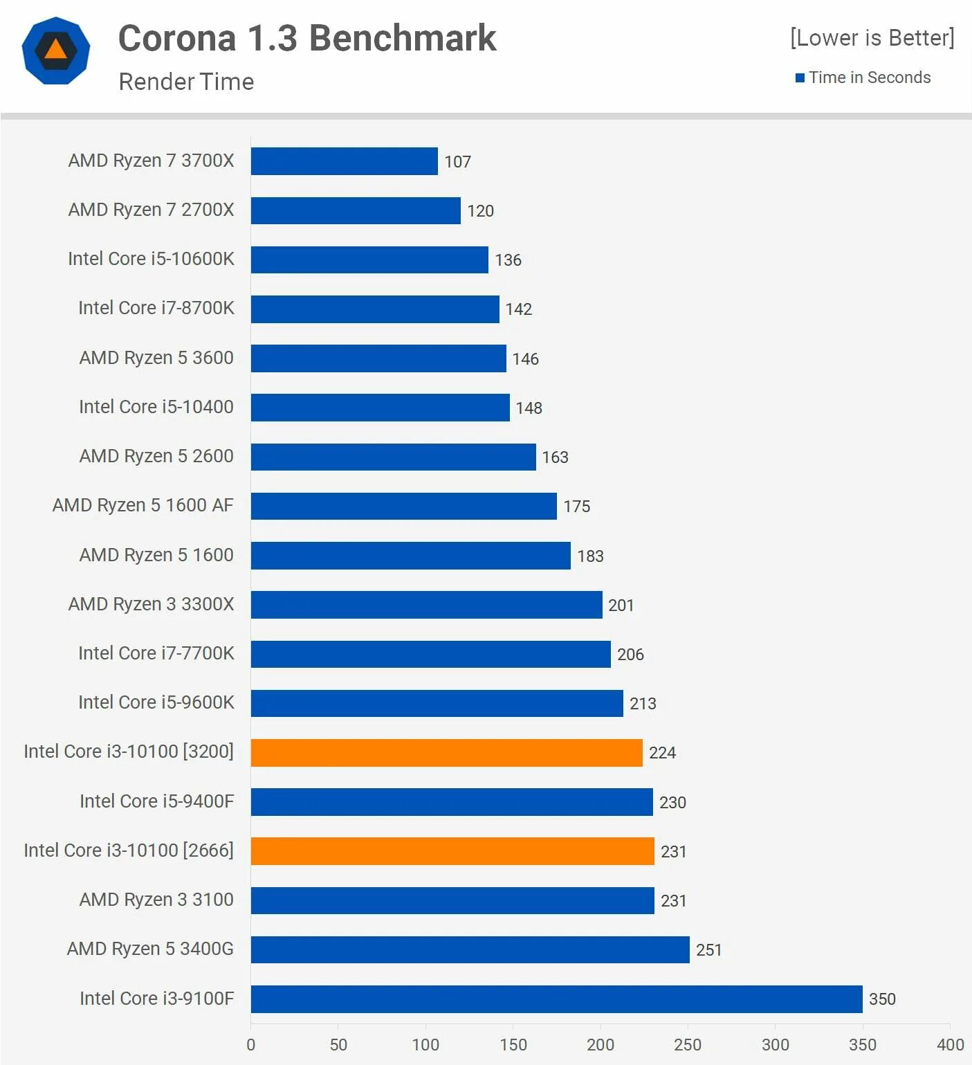 Рейтинг ноутбуков для работы 2024. Intel i3 10100. Corona 1.3 Benchmark. I7 7700 и i3 10100f. Corona render Benchmark.