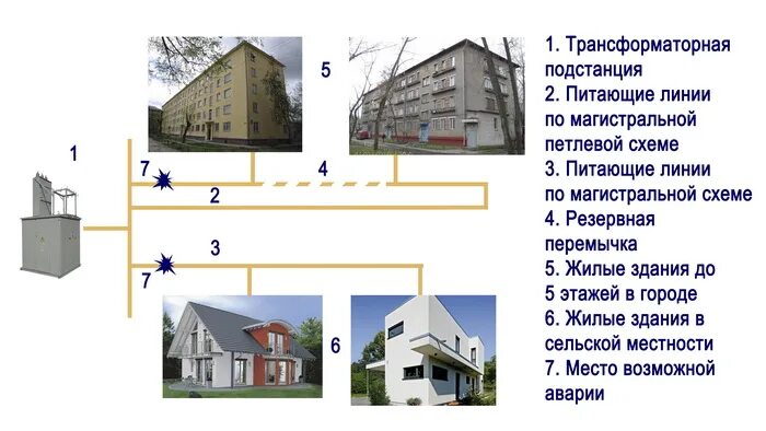 Карта трансформаторных подстанций. Электроснабжение зданий и сооружений. Энергоснабжение зданий. Энергообеспечение зданий. Система электроснабжения здания.