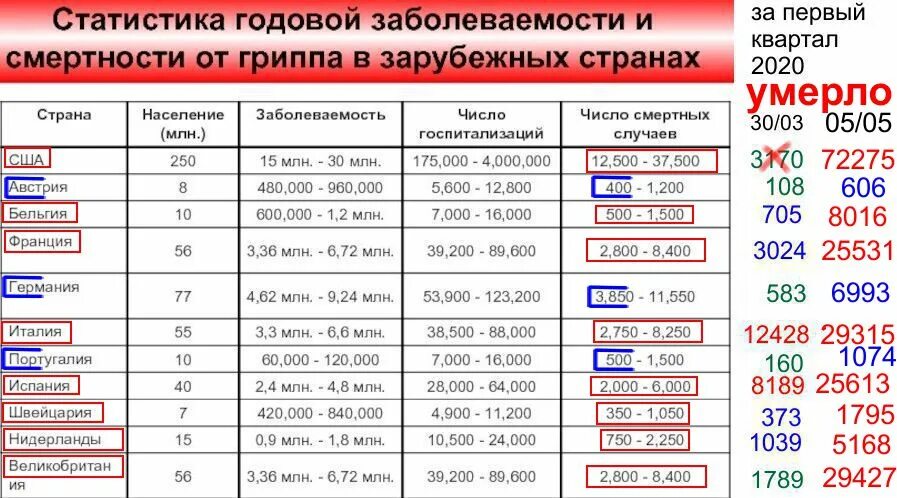 Сколько в год умирают от гриппа. Сколько в год умирают от гриппа