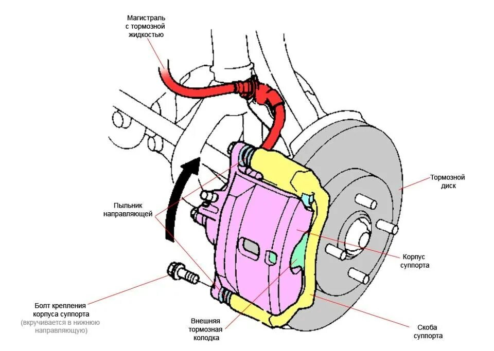 Действие тормоза. Дисковые тормозные колодки схема. Как устроен суппорт дискового тормозного механизма. Плавающий суппорт принцип работы. Суппорт схема устройства.
