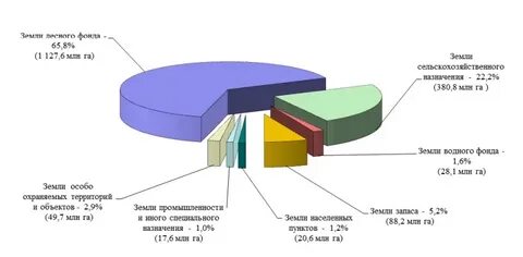 Земельный фонд находится в собственности
