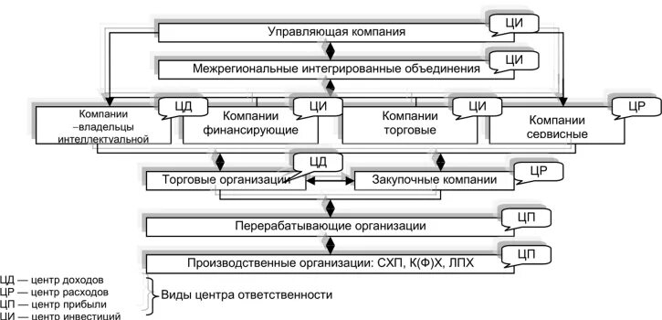 Торговая интеграция. Межрегиональные организации. Межрегиональные международные организации. Межрегиональная интеграция. Модели межрегиональной интеграции.