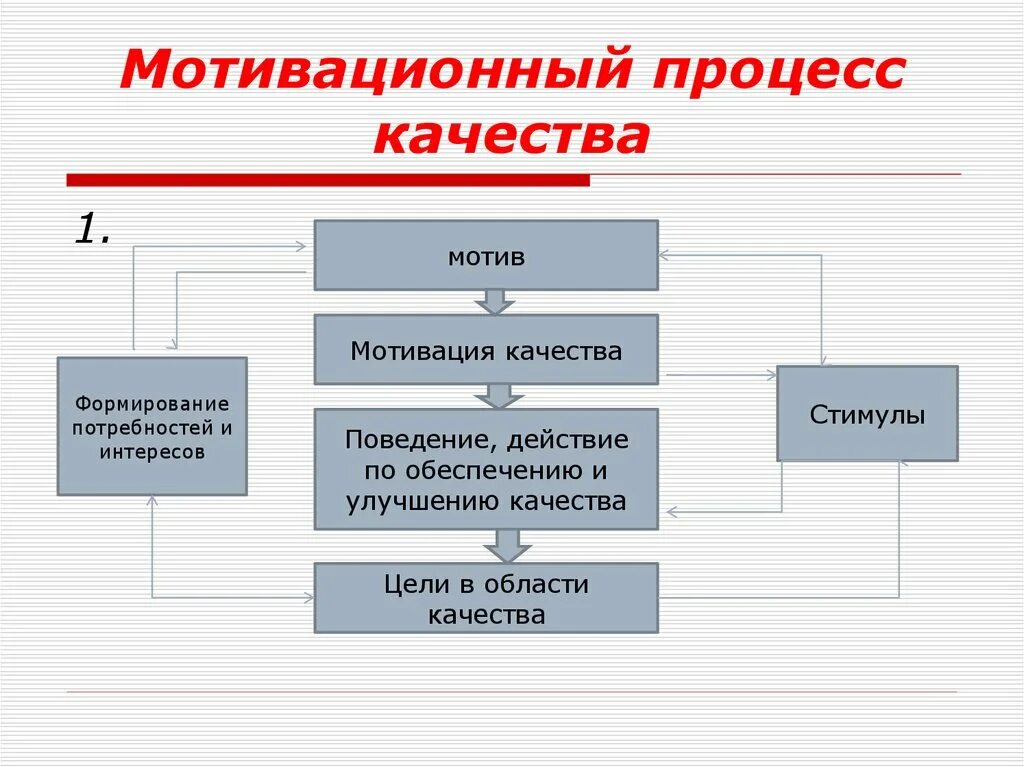 Мотив процесса учения. Мотивационные качества. Процесс мотивации. Мотивация в управлении качеством. Качества мотиватора.