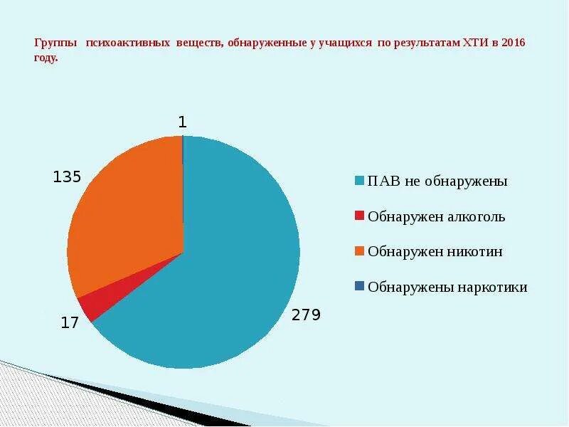 Сколько держится хти. Группы психоактивных веществ. ХТИ анализ результат. Химико токсическое исследование. Результаты по ХТИ.