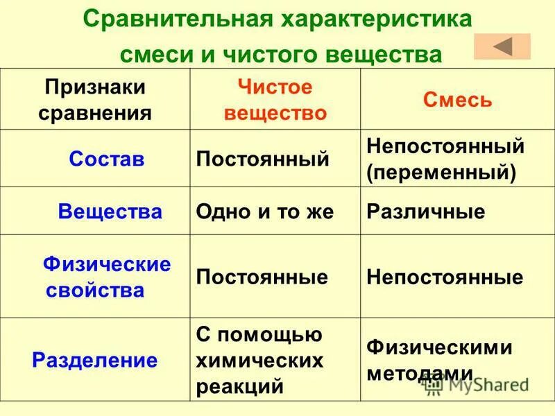 чистые вещества определение