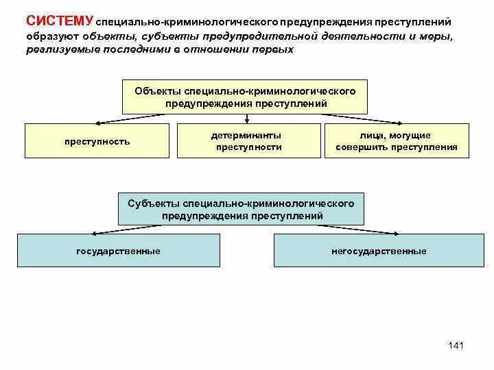 Система субъектов преступности