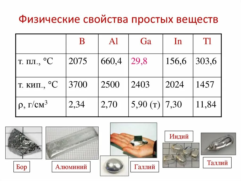 Свойства химического элемента и простого вещества. Алюминий химия элемент. Галлий химический элемент. Алюминий, Галлий, индий, таллий.