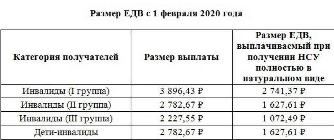 Какие выплаты положены инвалиду 2. Размер пенсии по инвалидности 2 группа ребенку. размер едв 2 группы инвалидности. выплаты по первой группе инвалидности в 2025 году. выплаты по группам инвалидности в 2025 году.