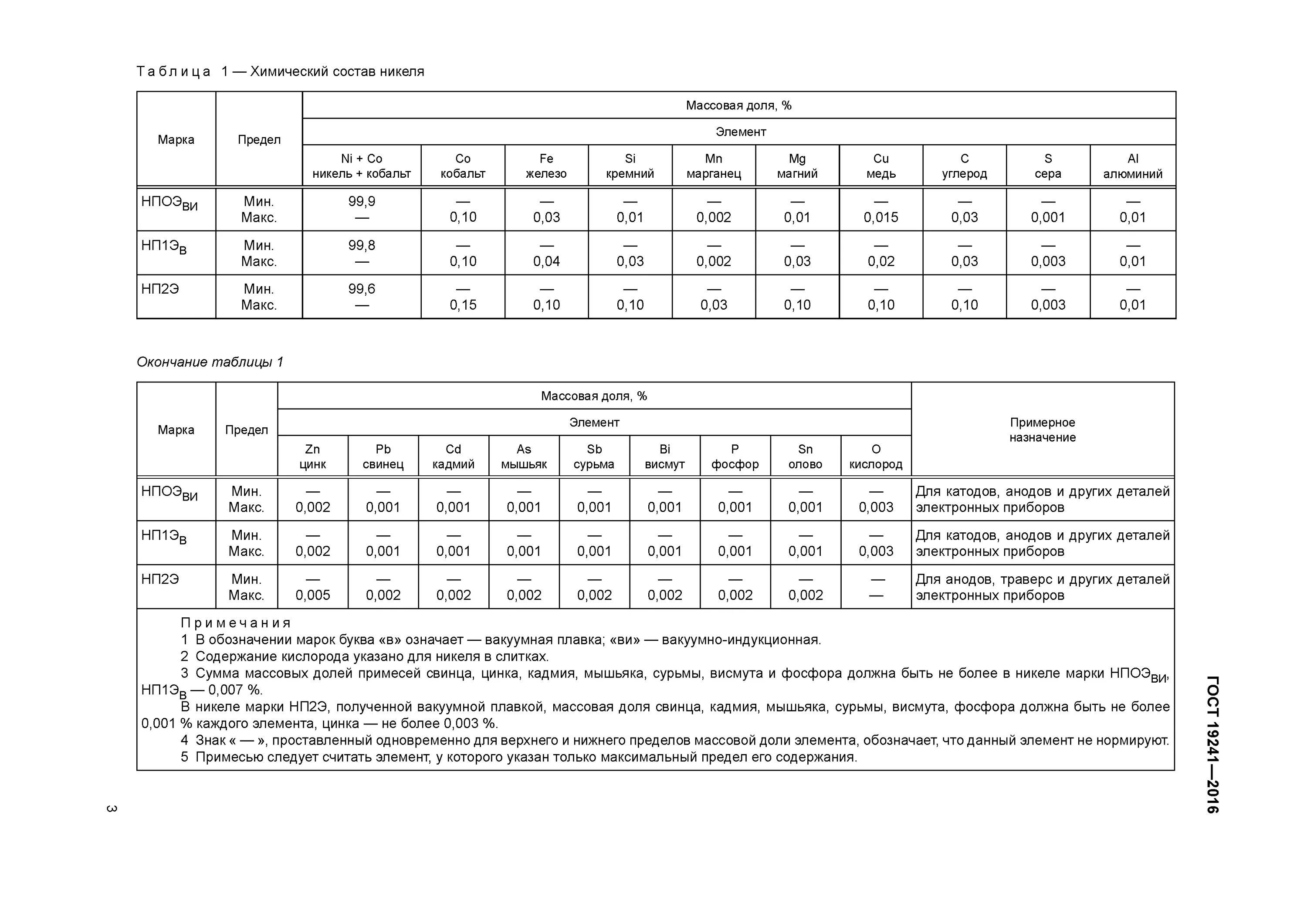 никель состав. броневая сталь состав. химический состав никеля. никель хим состав. марки сплавов никеля.