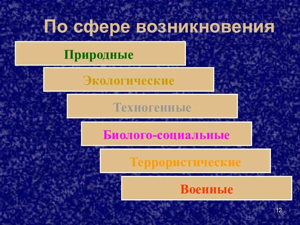 ЧС по сфере возникновения. По сфере возникновения. Классификация ЧС по сфере возникновения. Чрезвычайные ситуации по сфере возникновения. Сферы возникновения чрезвычайные ситуации