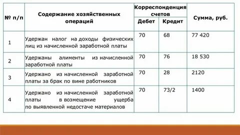 Учет заработной платы работников это