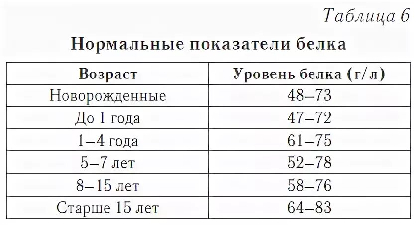 Общий белок в крови снижение. Норма с-реактивного белка у детей. Реактивный белок в крови норма у детей по возрасту таблица. Показатели с-реактивного белка в крови у ребенка. Нормы ц реактивного белка у детей.