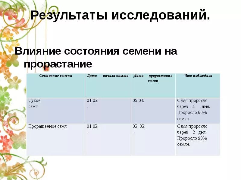 Наблюдение за ростом и развитием фасоли. Таблица по биологии 6 класс прорастание семян. Отчет по биологии 6 класс прорастание семян. Влияние условий на прорастание семян. Наблюдение за прорастанием семян фасоли 6 класс.