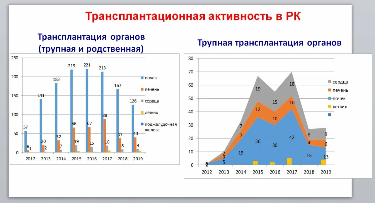 Трансплантация органов в России статистика. Статистика по пересадке органов. Статистика пересадки органов. Статистика по трансплантации органов в России. Статистический орган рф