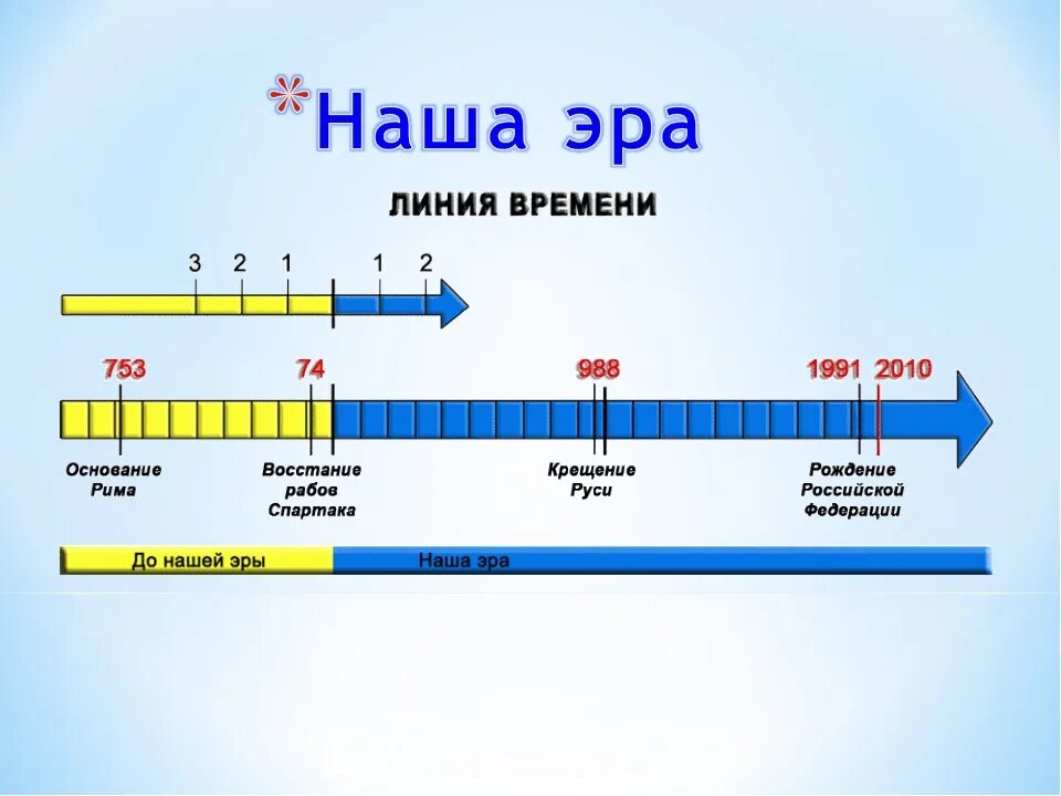 Линия времени по истории. Линия времени Рима. Века до нашей эры. Начало нашей эры год.