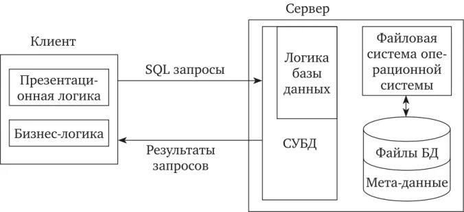 Клиент серверное приложение с базой данных. Клиент серверное приложение с базой данных