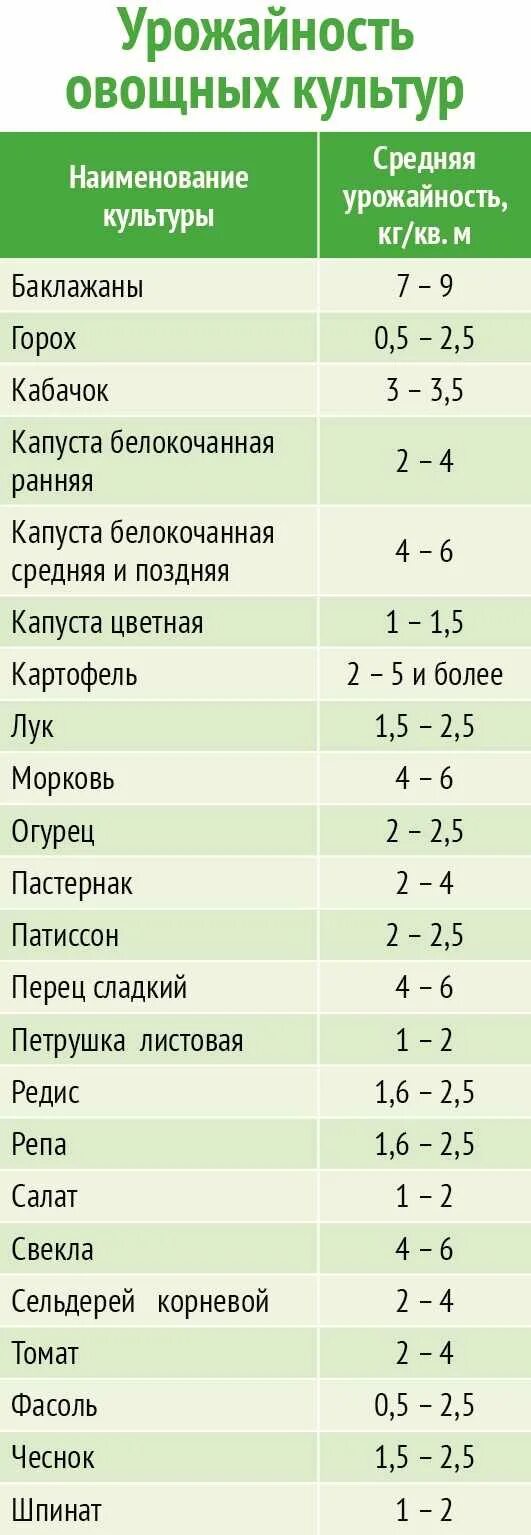 Урожайность овощей. Урожайность овощных культур. Средняя урожайность овощей на м2. Урожайность овощей таблица. Средняя урожайность овощных культур в закрытом грунте.