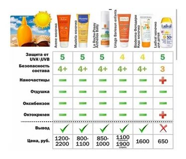 Какой солнцезащитный крем выбрать