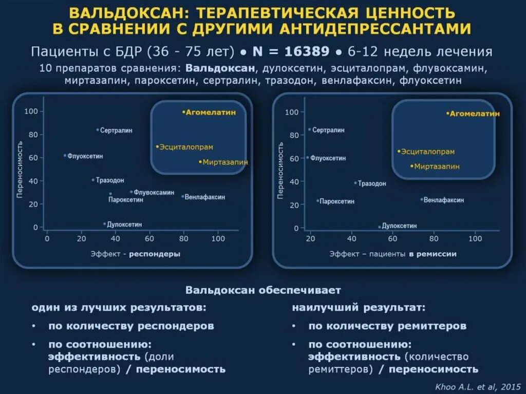 Вальдоксан инструкция по применению отзывы. Антидепрессант Вальдоксан. Вальдоксан классификация антидепрессантов. Вальдоксан какая группа антидепрессантов. Эффективность антидепрессантов.