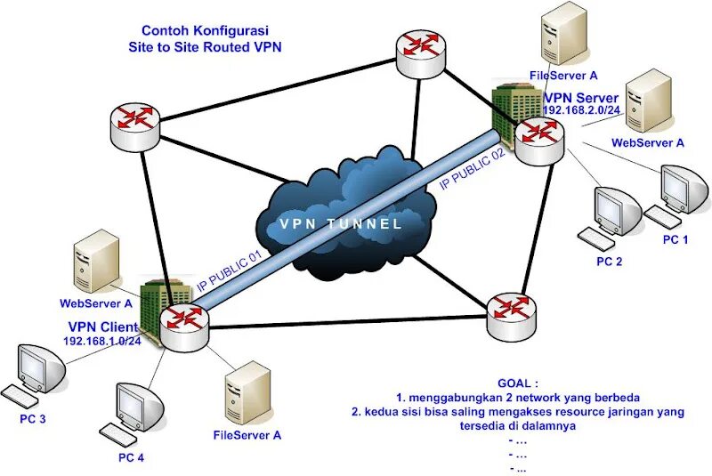 VPN. Протоколы VPN. VPN site. VPN схема. Sites type 1