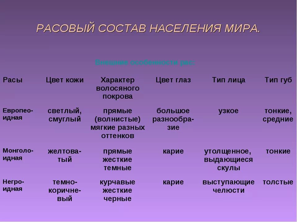 Человеческие расы причины. Характеристика рас. Характеристика основных рас человека. Характеристика человеческих рас. Виды рас человека таблица.