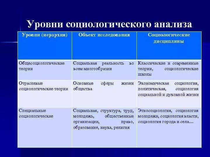 Социальный и социологический анализ. Уровни социологического анализа. Охарактеризуйте уровни социологического анализа.. Уровни социологической теории. Уровни современной социологии.