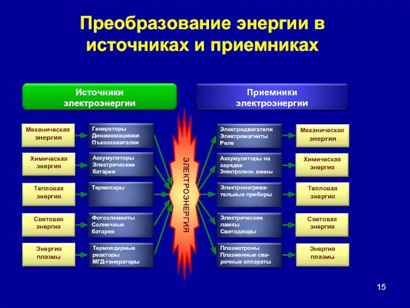 Энергия способы. Способы преобразования электроэнергии. Способы преобразования электрической энергии в тепловую. Преобразование тепловой энергии схема. Преобразование электрической энергии в другие виды энергии.