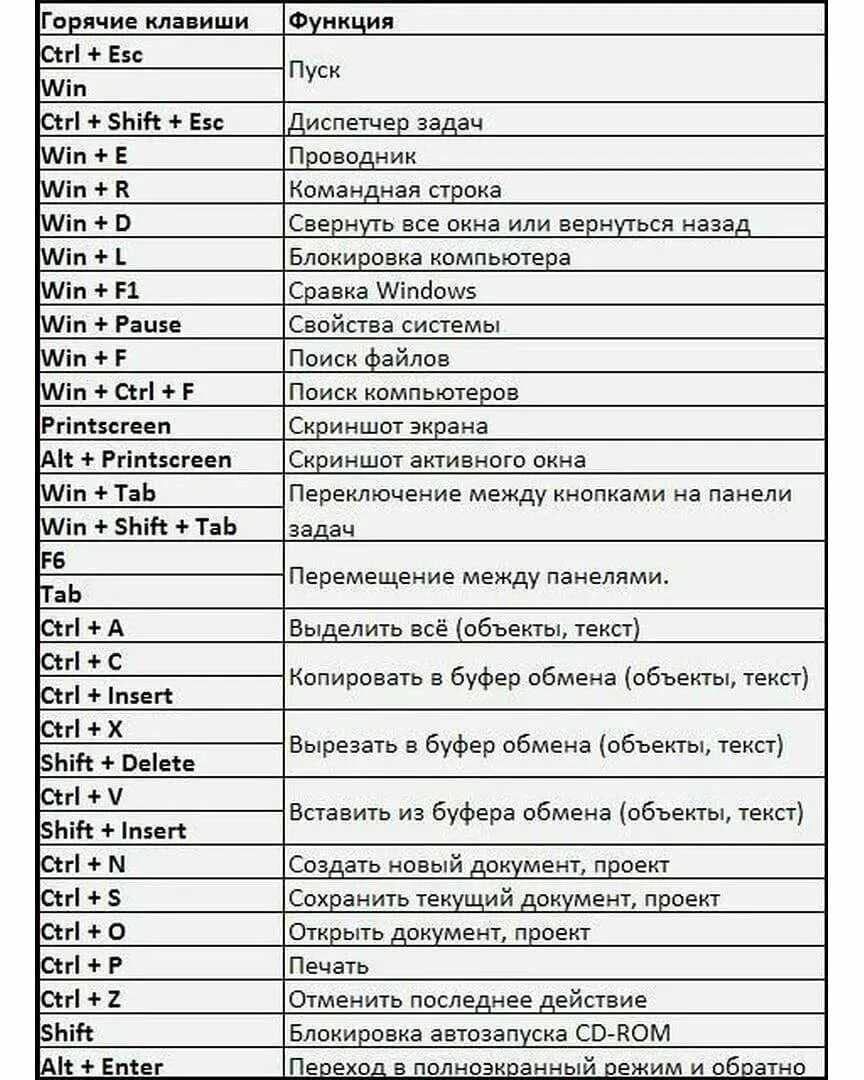 Ctrl вправо. Основные комбинации клавиш на клавиатуре. Клавиатура комбинации клавиш и горячие клавиши. Горячие комбинации клавиш на клавиатуре. Функции сочетания клавиш на клавиатуре компьютера.