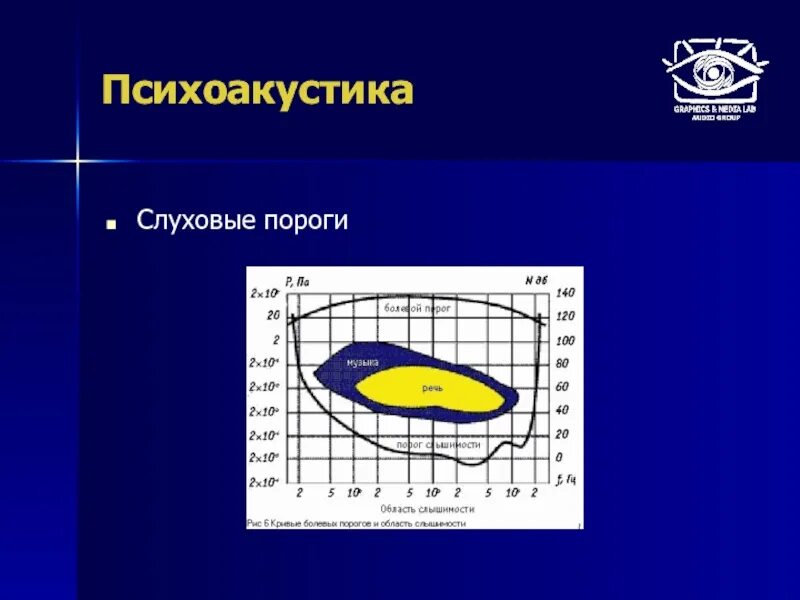 Слуховые пороги. Психоакустика. Психоакустика презентация. Психоакустика картинки. Психоакустика в Музыке.