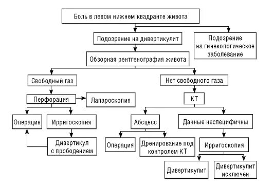Боль в животе алгоритм. Алгоритм диагностики при болях в животе. диагностический алгоритм острый живот. алгоритм лучевого обследования при болях.