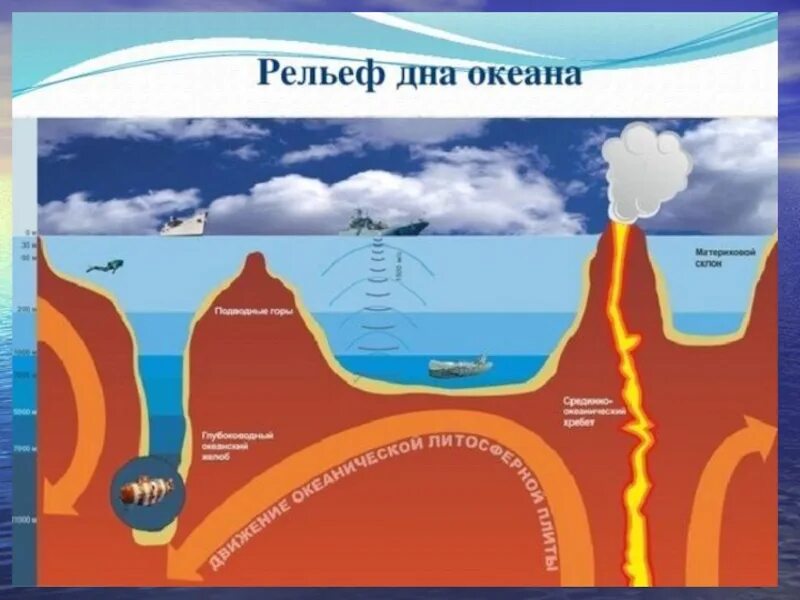 Рельеф дна мирового океана 7 класс география. Рельеф дна океанов схема. Рельеф дна Атлантического океана 6 класс. Рельеф дна мирового океана схема. Рельеф на дне океана