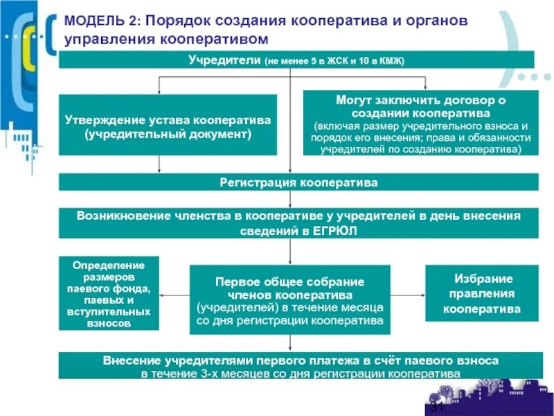 Порядок формирования кооператива. Кооператив обязанности учредителей. Производственный кооператив обязательства