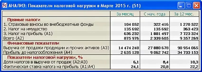 Показатели налогообложения. Показатели налоговой нагрузки. Анализ налоговой нагрузки. Коэффициент налоговой нагрузки.