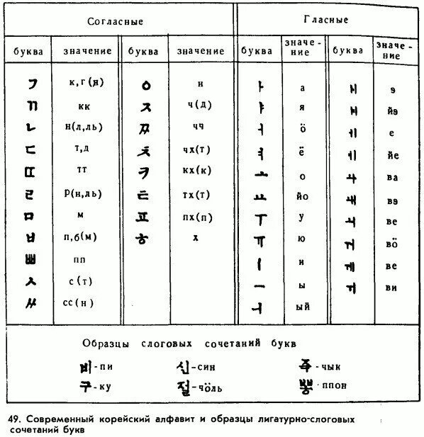 Хангыль с русской транскрипцией. Корейский язык алфавит транскрипция. Корейский алфавит гласные таблица. Корейский алфавит согласные буквы. Корейский алфавит с русским переводом и произношением для начинающих.
