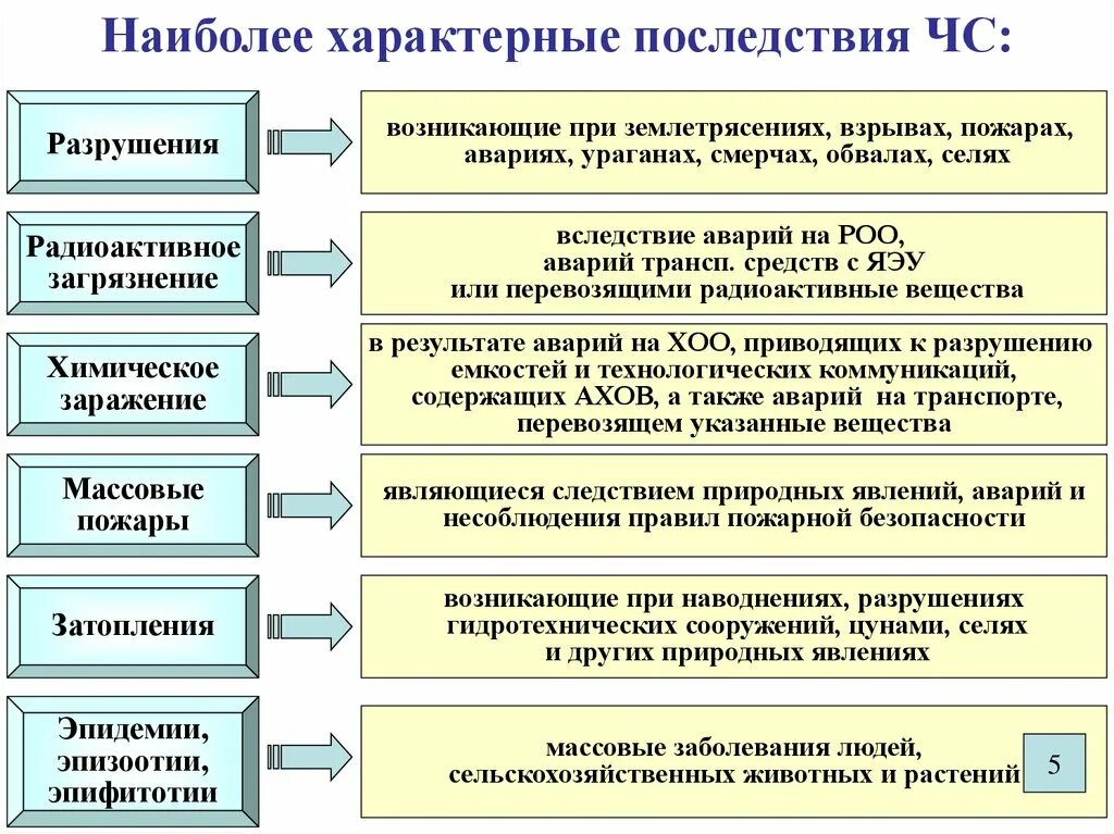 Радиационно опасные объекты последствия. Последствия аварий на РОО. Последствия аварий на радиационно опасных объектах. Наиболее характерные последствия ЧС. Какие роо