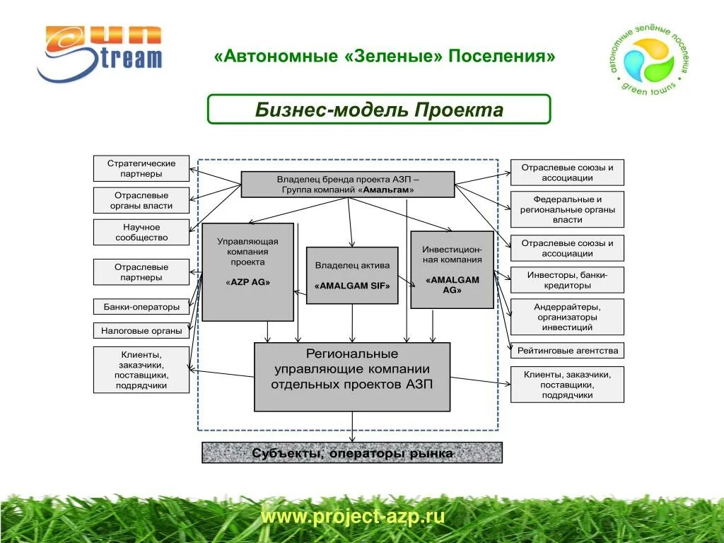 Авт проект. Автономное зеленое поселение. Автономное поселение. Модель проекта.