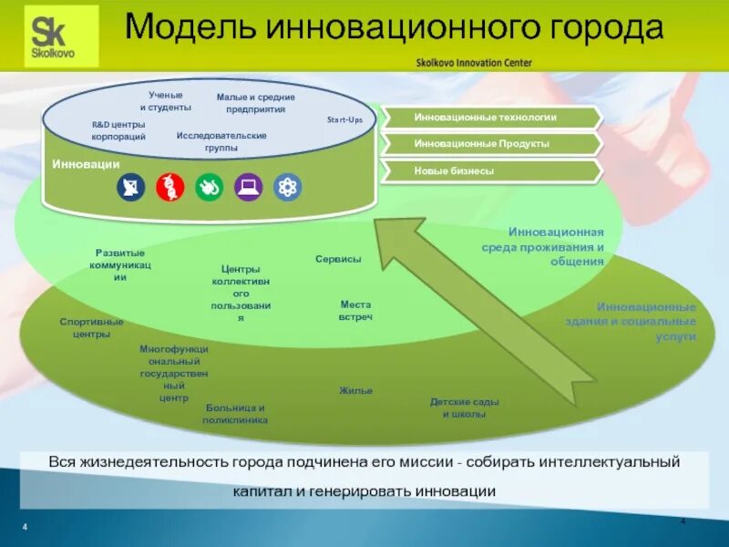 Инновационная среда школы. Технополис Сколково презентация. Презентация проектов в Сколково. Структура инновационного центра Сколково. Инновационный центр примеры.