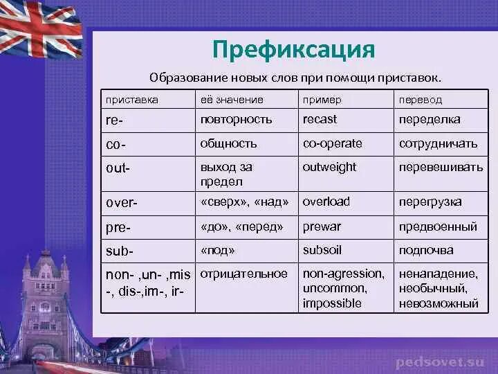 Словообразование в английском. Словообразование в английском приставки. Префикс re в английском языке. Приставка re в английском языке. Слова с re