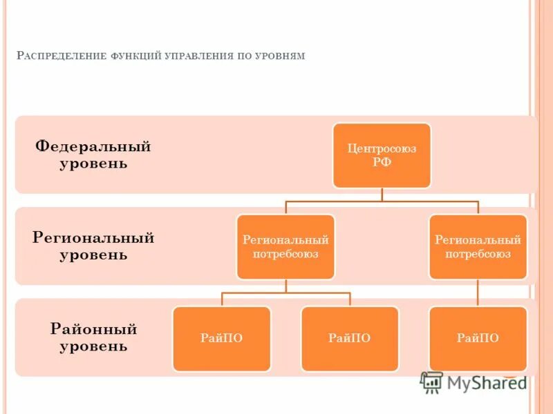 Региональный уровень. Функции государственного регулирования рынка недвижимости. Механизм реализации региональных целевых программ. Гос регулирование на региональном уровне. Органы управления образованием на муниципальном уровне в рф.