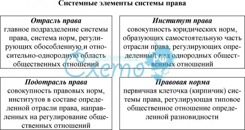 15. Понятие системы права: ее элементы и структура. Соотношение системы права и 